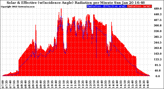 Solar PV/Inverter Performance Solar Radiation & Effective Solar Radiation per Minute