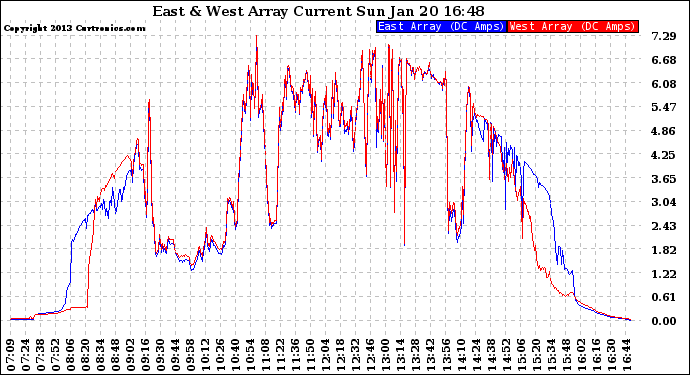 Solar PV/Inverter Performance Photovoltaic Panel Current Output