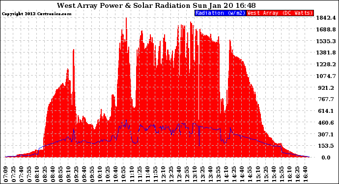 Solar PV/Inverter Performance West Array Power Output & Solar Radiation