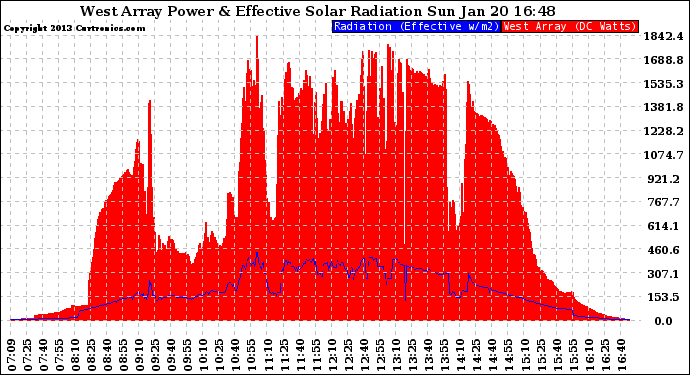 Solar PV/Inverter Performance West Array Power Output & Effective Solar Radiation