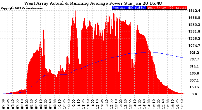 Solar PV/Inverter Performance West Array Actual & Running Average Power Output