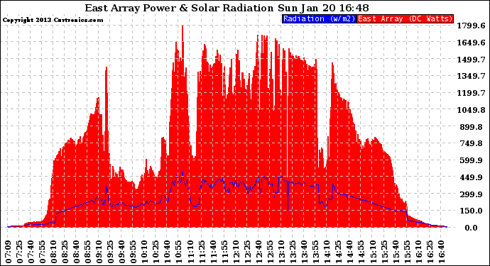 Solar PV/Inverter Performance East Array Power Output & Solar Radiation