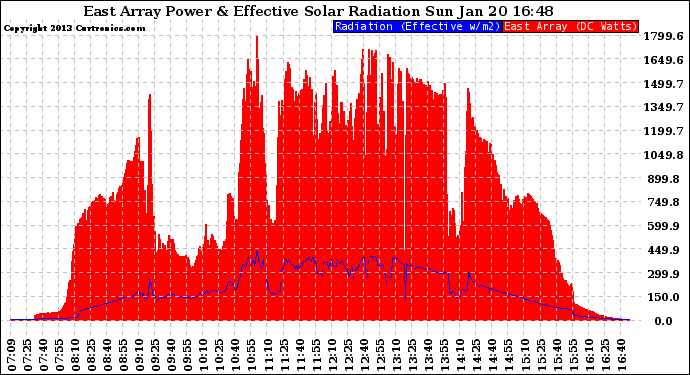 Solar PV/Inverter Performance East Array Power Output & Effective Solar Radiation