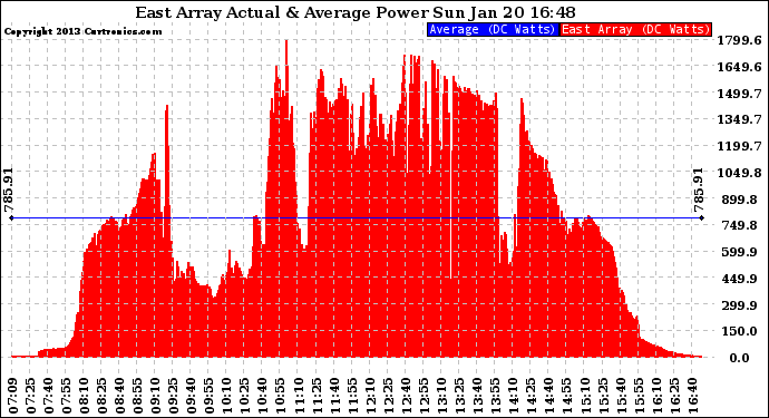 Solar PV/Inverter Performance East Array Actual & Average Power Output