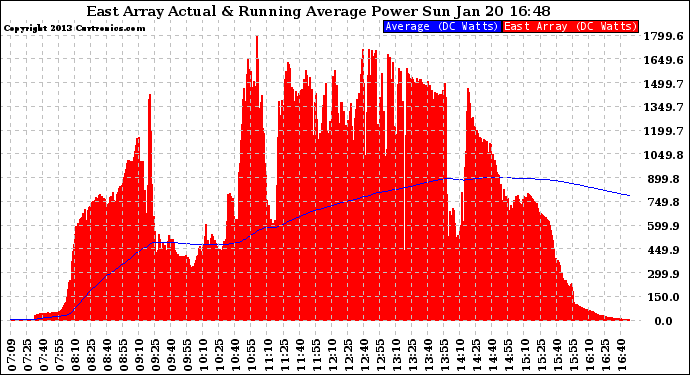 Solar PV/Inverter Performance East Array Actual & Running Average Power Output