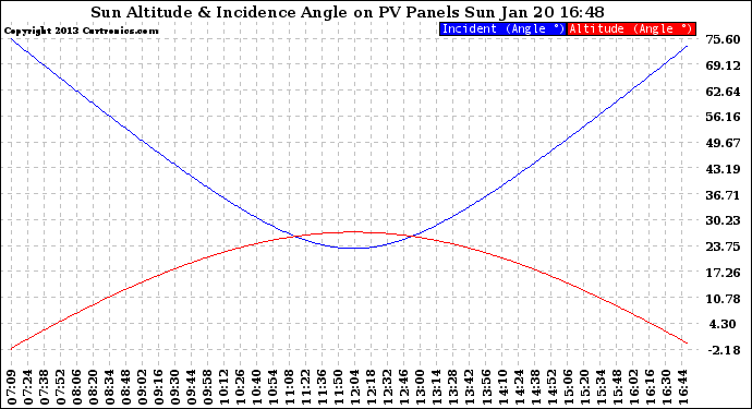 Solar PV/Inverter Performance Sun Altitude Angle & Sun Incidence Angle on PV Panels