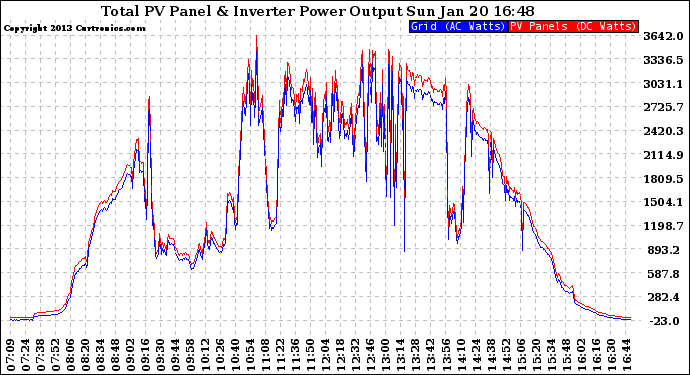 Solar PV/Inverter Performance PV Panel Power Output & Inverter Power Output