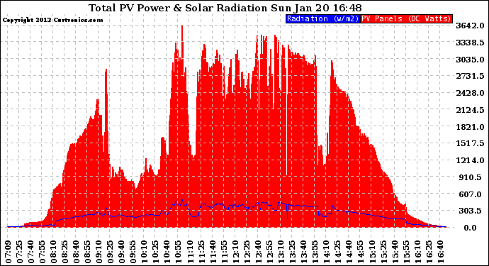 Solar PV/Inverter Performance Total PV Panel Power Output & Solar Radiation