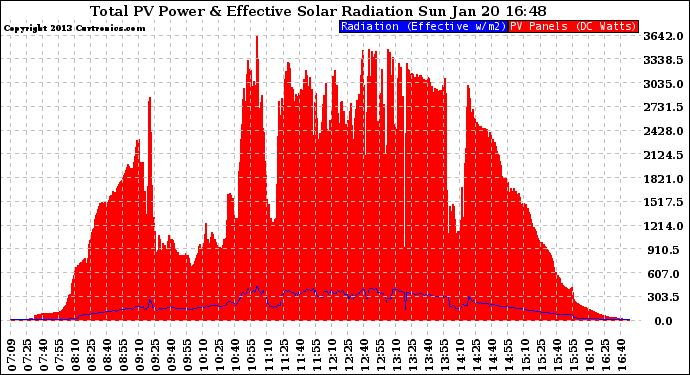 Solar PV/Inverter Performance Total PV Panel Power Output & Effective Solar Radiation