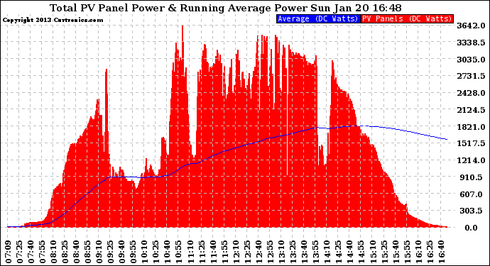 Solar PV/Inverter Performance Total PV Panel & Running Average Power Output