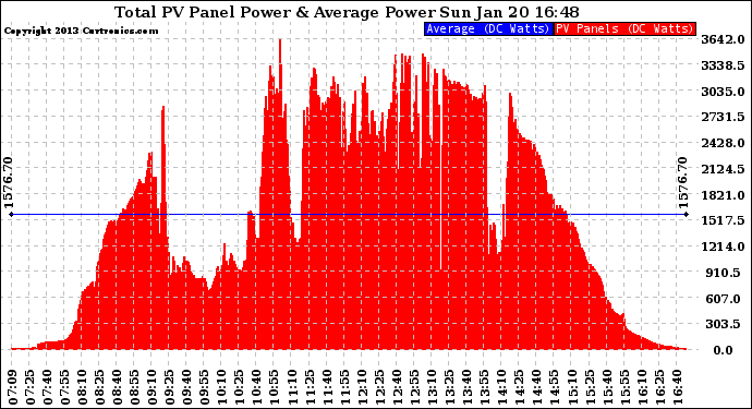 Solar PV/Inverter Performance Total PV Panel Power Output