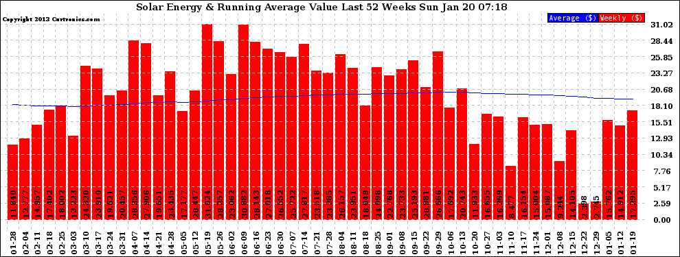 Solar PV/Inverter Performance Weekly Solar Energy Production Value Running Average Last 52 Weeks