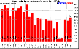 Milwaukee Solar Powered Home WeeklyProductionValue