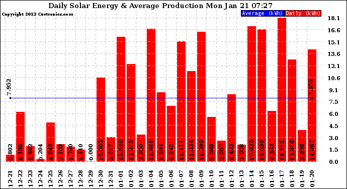 Solar PV/Inverter Performance Daily Solar Energy Production