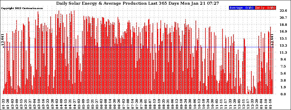 Solar PV/Inverter Performance Daily Solar Energy Production Last 365 Days