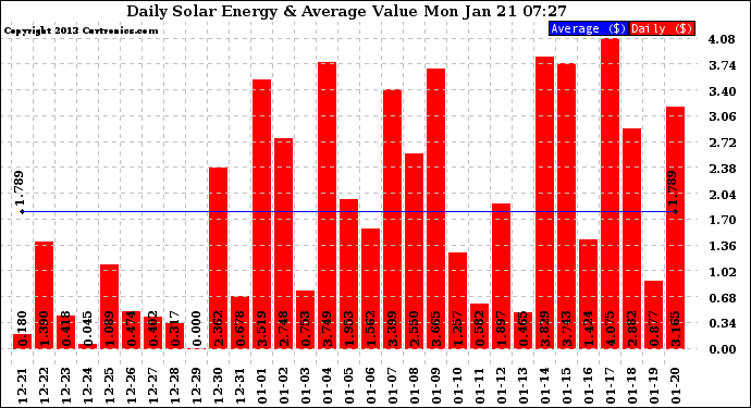 Solar PV/Inverter Performance Daily Solar Energy Production Value