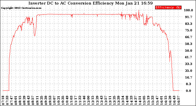 Solar PV/Inverter Performance Inverter DC to AC Conversion Efficiency