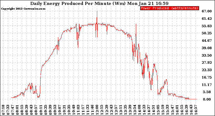 Solar PV/Inverter Performance Daily Energy Production Per Minute