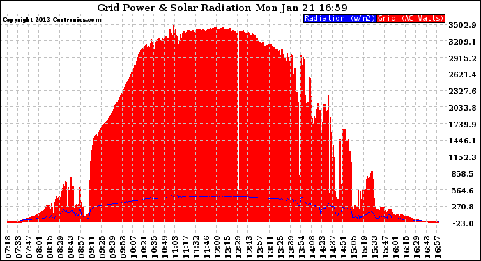 Solar PV/Inverter Performance Grid Power & Solar Radiation