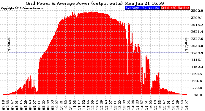 Solar PV/Inverter Performance Inverter Power Output