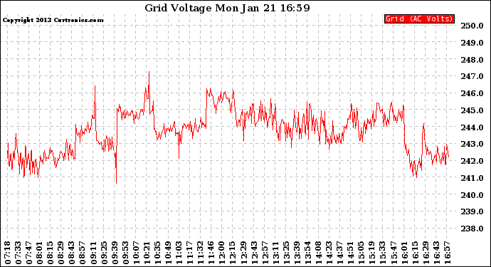 Solar PV/Inverter Performance Grid Voltage