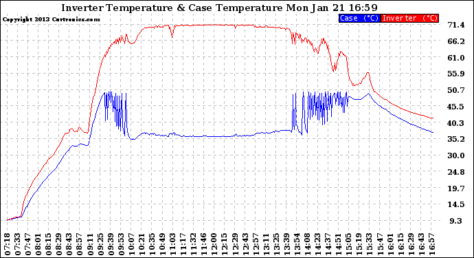 Solar PV/Inverter Performance Inverter Operating Temperature