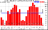 Solar PV/Inverter Performance Monthly Solar Energy Value Average Per Day ($)