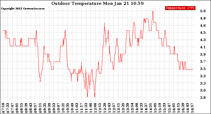 Solar PV/Inverter Performance Outdoor Temperature