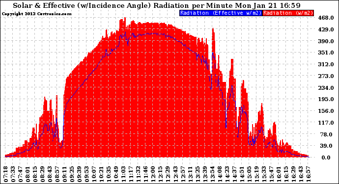 Solar PV/Inverter Performance Solar Radiation & Effective Solar Radiation per Minute