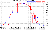 Solar PV/Inverter Performance Photovoltaic Panel Current Output