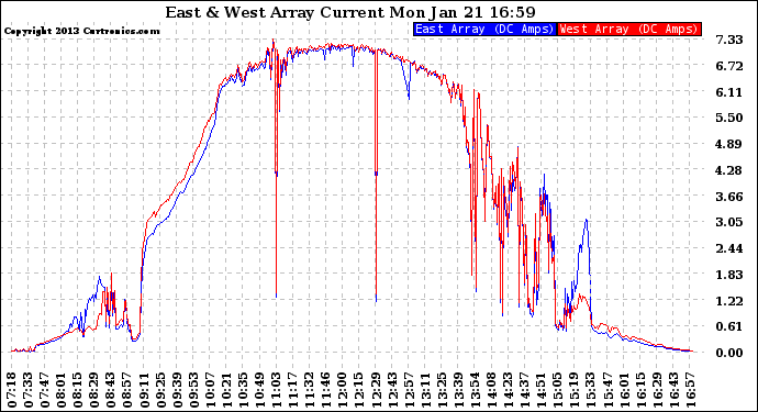 Solar PV/Inverter Performance Photovoltaic Panel Current Output