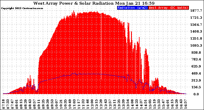 Solar PV/Inverter Performance West Array Power Output & Solar Radiation