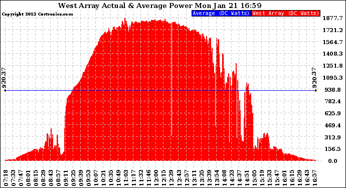 Solar PV/Inverter Performance West Array Actual & Average Power Output