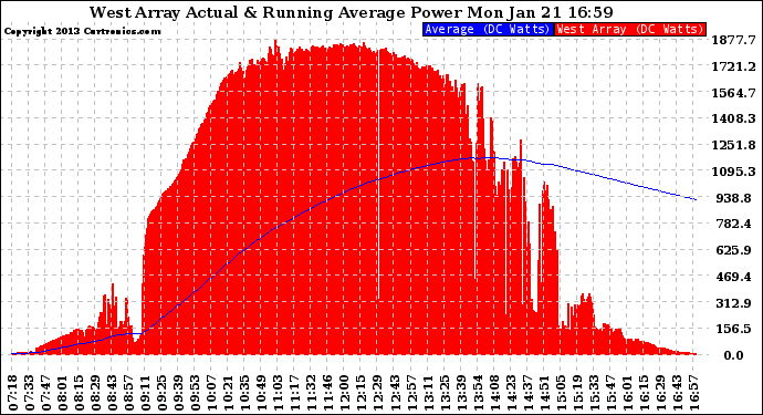 Solar PV/Inverter Performance West Array Actual & Running Average Power Output