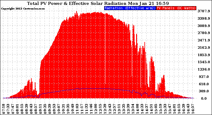 Solar PV/Inverter Performance Total PV Panel Power Output & Effective Solar Radiation