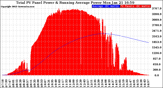 Solar PV/Inverter Performance Total PV Panel & Running Average Power Output