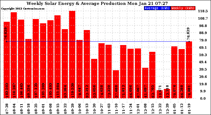 Solar PV/Inverter Performance Weekly Solar Energy Production