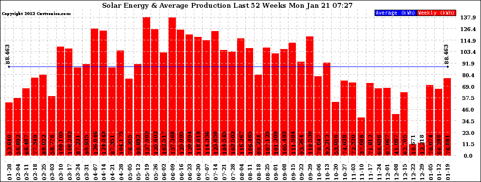 Solar PV/Inverter Performance Weekly Solar Energy Production Last 52 Weeks