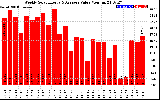 Milwaukee Solar Powered Home WeeklyProductionValue