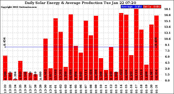 Solar PV/Inverter Performance Daily Solar Energy Production