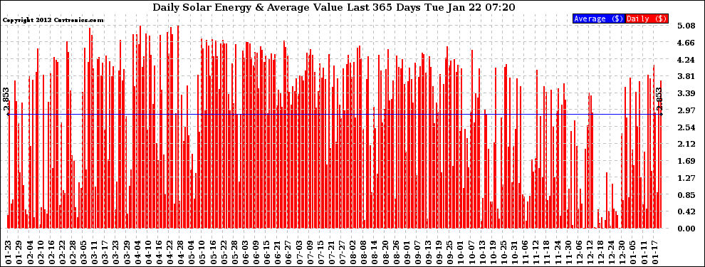 Solar PV/Inverter Performance Daily Solar Energy Production Value Last 365 Days