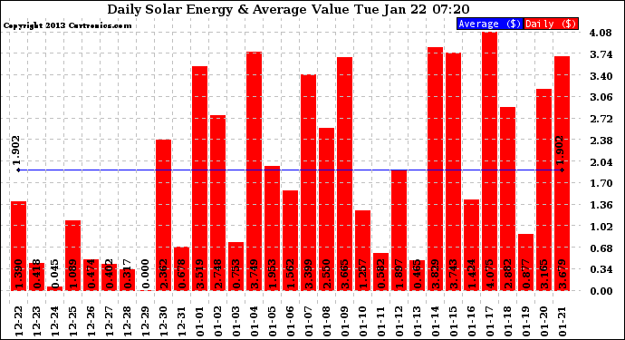 Solar PV/Inverter Performance Daily Solar Energy Production Value