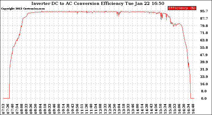 Solar PV/Inverter Performance Inverter DC to AC Conversion Efficiency