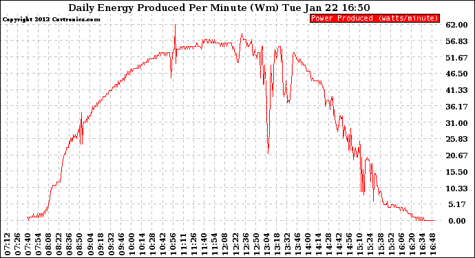 Solar PV/Inverter Performance Daily Energy Production Per Minute