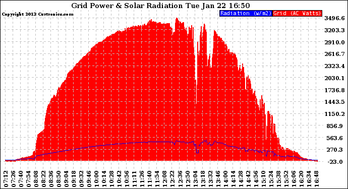 Solar PV/Inverter Performance Grid Power & Solar Radiation