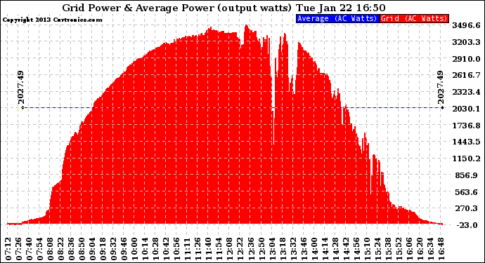 Solar PV/Inverter Performance Inverter Power Output