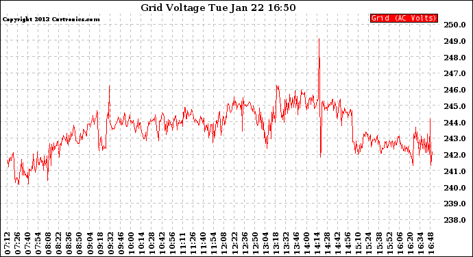 Solar PV/Inverter Performance Grid Voltage