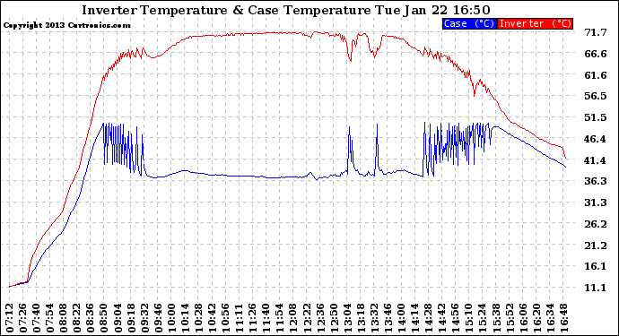 Solar PV/Inverter Performance Inverter Operating Temperature