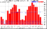 Milwaukee Solar Powered Home Monthly Production Running Average