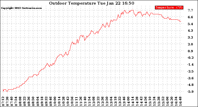 Solar PV/Inverter Performance Outdoor Temperature